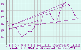 Courbe du refroidissement olien pour Tours (37)