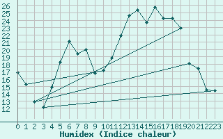 Courbe de l'humidex pour Messstetten