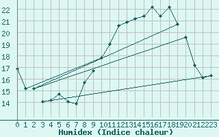 Courbe de l'humidex pour Blus (40)