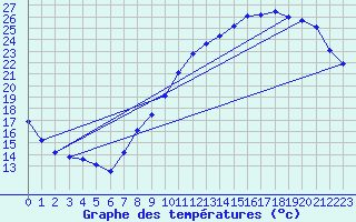 Courbe de tempratures pour Roissy (95)
