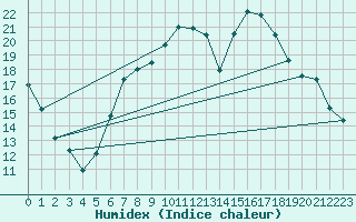 Courbe de l'humidex pour Rahden-Kleinendorf