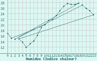 Courbe de l'humidex pour Tendu (36)