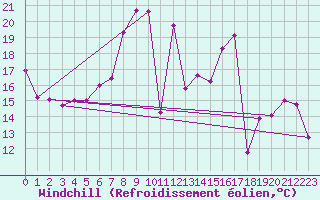 Courbe du refroidissement olien pour Fribourg (All)