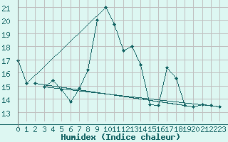 Courbe de l'humidex pour Grimentz (Sw)