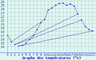 Courbe de tempratures pour Neuchatel (Sw)