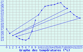 Courbe de tempratures pour Grandchamp (89)