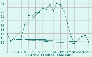 Courbe de l'humidex pour Baisoara