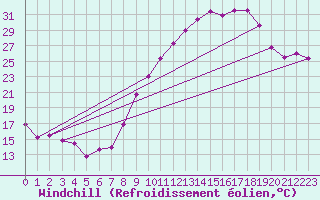 Courbe du refroidissement olien pour Grenoble/St-Etienne-St-Geoirs (38)
