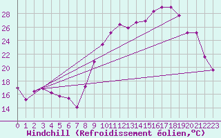 Courbe du refroidissement olien pour Jarnages (23)
