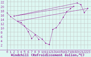 Courbe du refroidissement olien pour Craigmyle