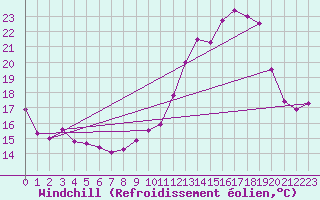 Courbe du refroidissement olien pour Angers-Marc (49)