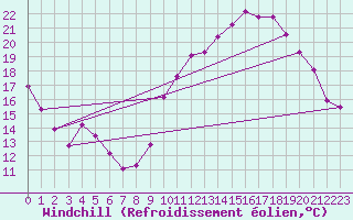 Courbe du refroidissement olien pour Saint-Martial-de-Vitaterne (17)