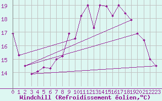 Courbe du refroidissement olien pour Cambrai / Epinoy (62)