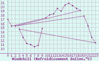 Courbe du refroidissement olien pour Sainte-Marie-du-Mont (50)