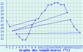 Courbe de tempratures pour Soria (Esp)