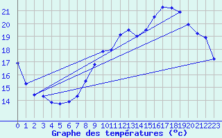 Courbe de tempratures pour Melun (77)