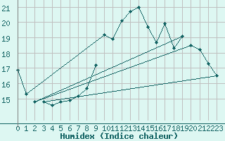 Courbe de l'humidex pour Mont-Aigoual (30)