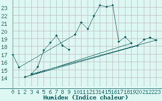 Courbe de l'humidex pour Malacky