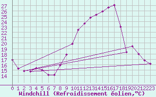 Courbe du refroidissement olien pour Saint-Auban (04)