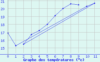 Courbe de tempratures pour Virtsu