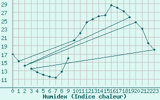 Courbe de l'humidex pour Douzy (08)