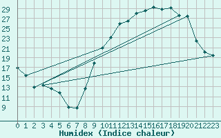 Courbe de l'humidex pour Troyes (10)