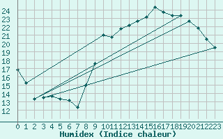 Courbe de l'humidex pour Saclas (91)