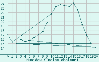 Courbe de l'humidex pour Monte Argentario