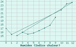 Courbe de l'humidex pour Monte Argentario