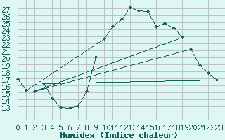 Courbe de l'humidex pour Roujan (34)