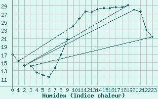 Courbe de l'humidex pour Orlans (45)