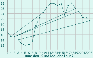 Courbe de l'humidex pour Metz (57)