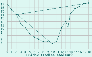 Courbe de l'humidex pour Tofino Airport