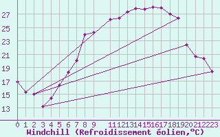 Courbe du refroidissement olien pour Fribourg (All)