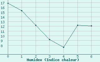 Courbe de l'humidex pour Moosonee