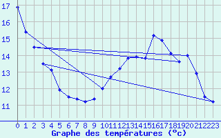 Courbe de tempratures pour Eguzon (36)