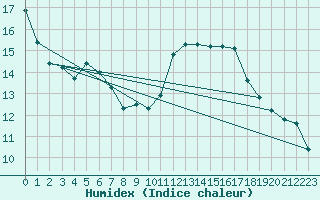 Courbe de l'humidex pour Ontinyent (Esp)