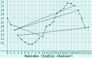 Courbe de l'humidex pour Luzinay (38)