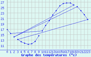 Courbe de tempratures pour Le Bourget (93)
