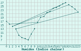 Courbe de l'humidex pour Courcouronnes (91)