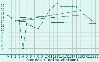 Courbe de l'humidex pour Millau (12)