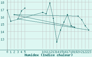 Courbe de l'humidex pour Jan (Esp)