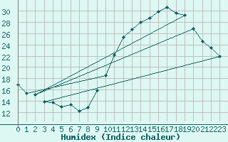 Courbe de l'humidex pour Bourges (18)