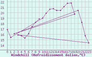 Courbe du refroidissement olien pour Reims-Prunay (51)