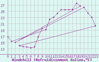 Courbe du refroidissement olien pour Rennes (35)