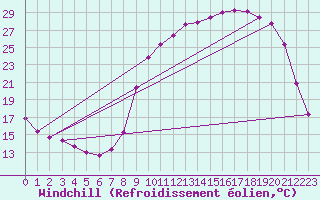 Courbe du refroidissement olien pour Voinmont (54)