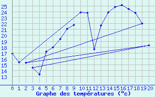 Courbe de tempratures pour Muehldorf