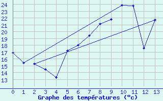 Courbe de tempratures pour Muehldorf