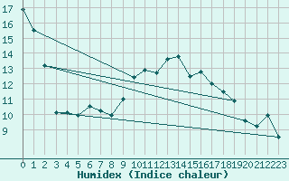 Courbe de l'humidex pour Hammer Odde