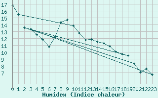 Courbe de l'humidex pour Eisenach